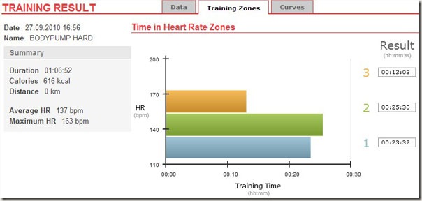 Bodypump heart rate zone Good
