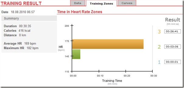 running time in heart rate zones