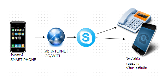 phone connection VOIP method 3