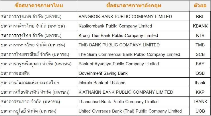 รายชื่อธนาคารไทย เขียนเป็นภาษาอังกฤษ ที่จำเป็นต้องผูกกับ Youpikker Account 